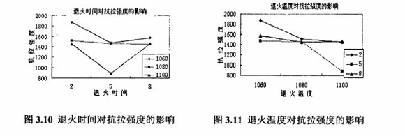 退火对304亚搏足球制品管性能的影响