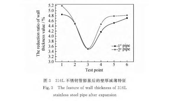 316L亚搏足球制品管膨胀性能的影响因素