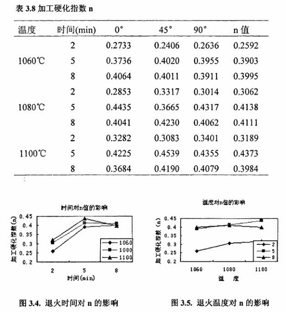 退火对304亚搏足球制品管性能的影响