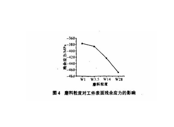 研磨工艺对亚搏足球制品管表面残余应力的影响