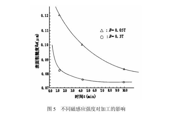 亚搏足球制品管内壁磁力研磨工艺
