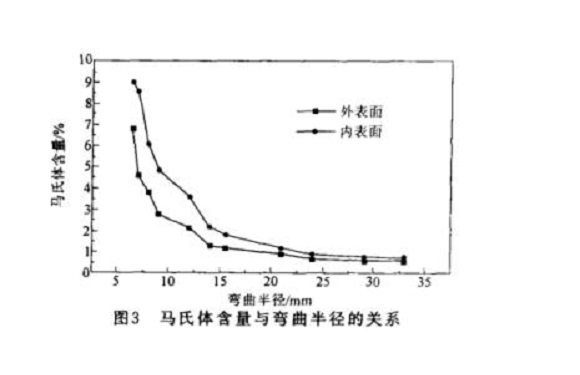 304亚搏足球管微观组织变化与冷加工的关系
