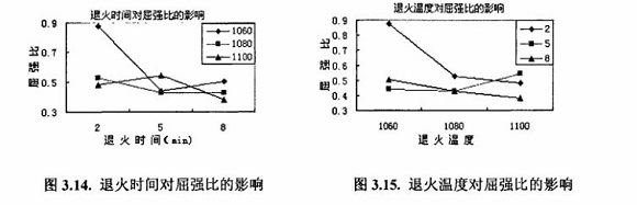 退火对304亚搏足球制品管性能的影响
