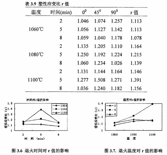 退火对304亚搏足球制品管性能的影响