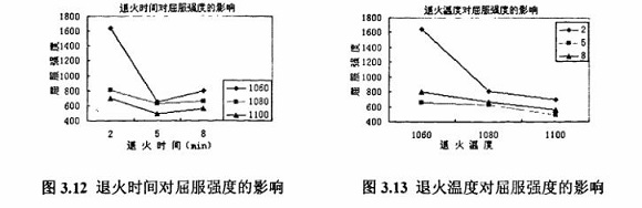退火对304亚搏足球制品管性能的影响